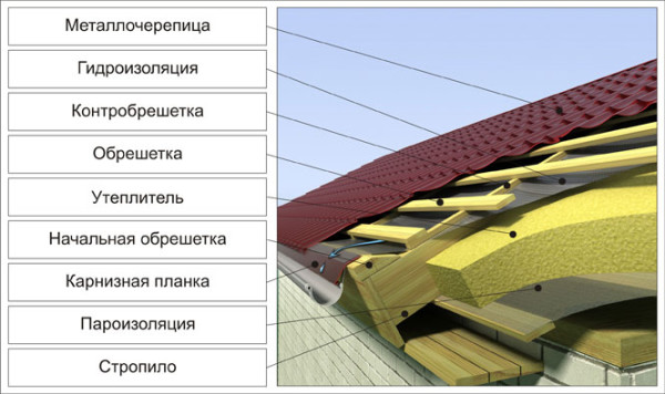 Полувальмовая крыша стропильная система