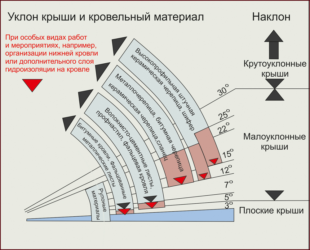 Как рассчитать минимальный угол наклона односкатной крыши