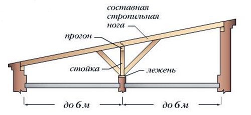 stropilnaya-sistema-odnoskatnoj-kryshi