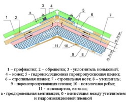 Схема кровельного пирога из металлочерепицы