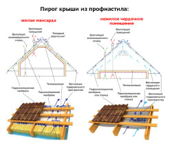 Обрешетка карниза крыши под профнастил