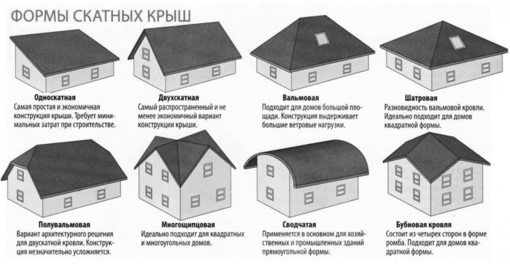 Строительство четырехскатной крыши своими руками чертежи