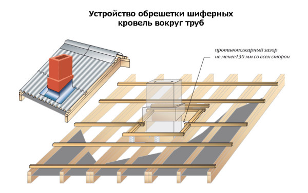 Обрешетка под металлочерепицу шаг обрешетки схема