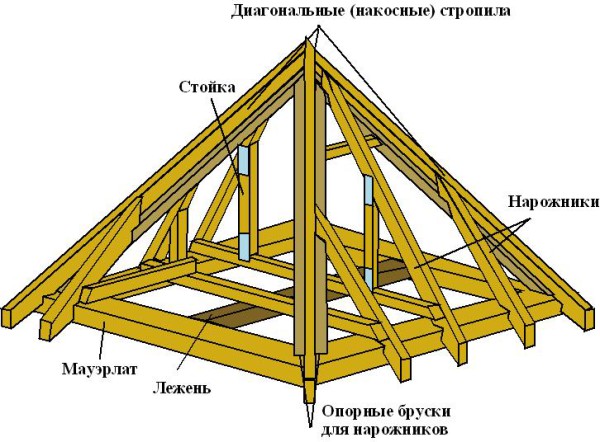 Строительство четырехскатной крыши своими руками чертежи