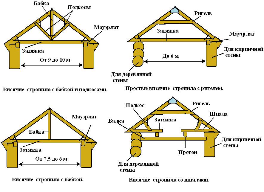 Как рассчитать расстояние между стропилами крыши и сечения балок для них