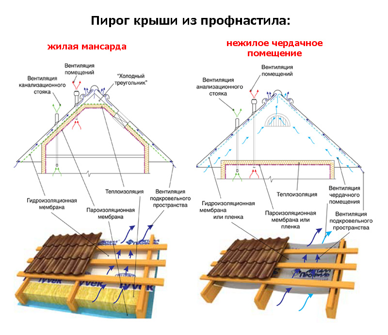 Технологическая карта на монтаж кровли