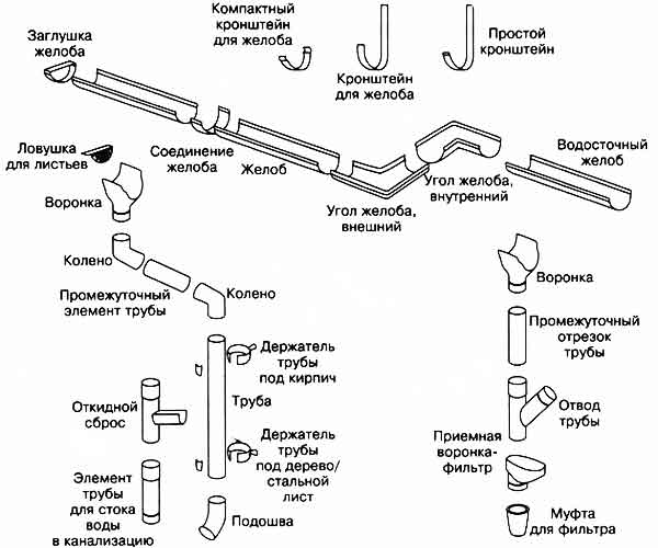 Схема водосточной системы кровли