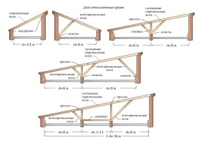 Проект стропильной системы