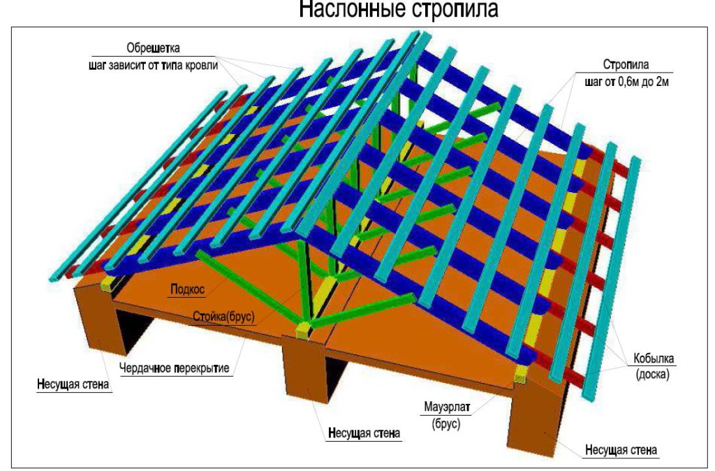 Крыша с наслонными стропилами конструкция и узлы